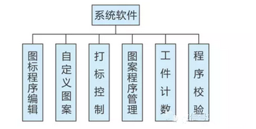 激光打標(biāo)機(jī)數(shù)控系統(tǒng)是怎么工作的？